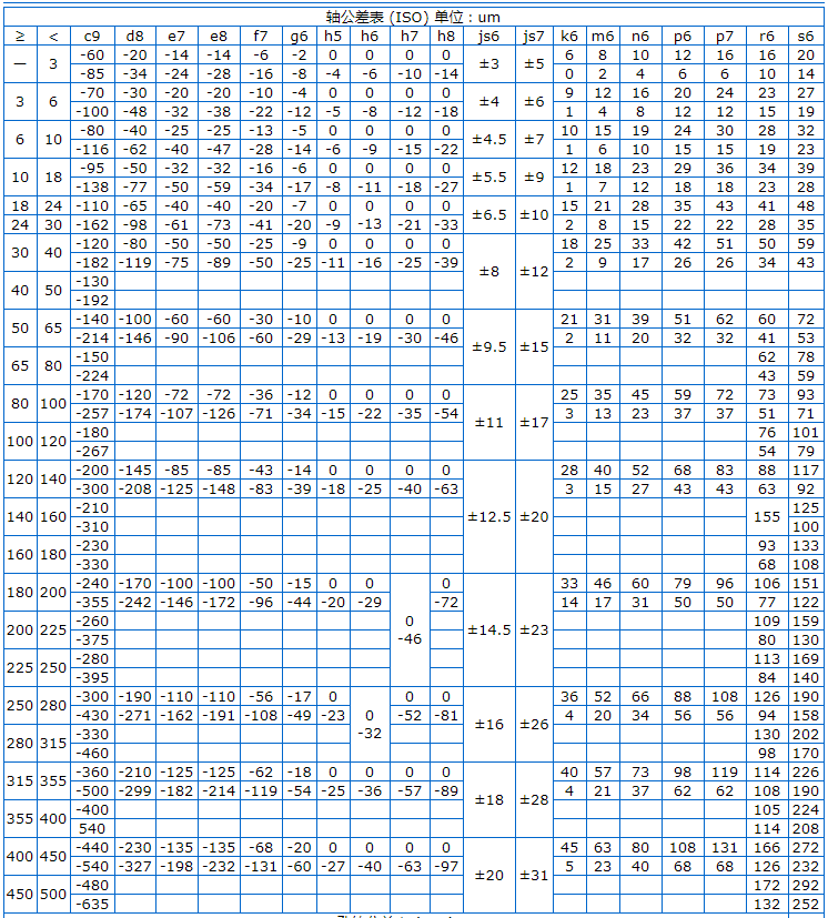 Φ5h6和Φ8h6的公差帶分別是多少？